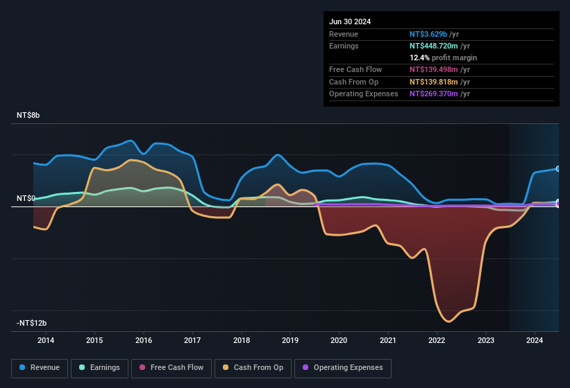 earnings-and-revenue-history