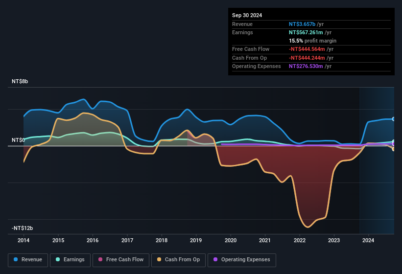 earnings-and-revenue-history