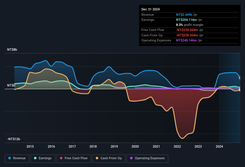 earnings-and-revenue-history