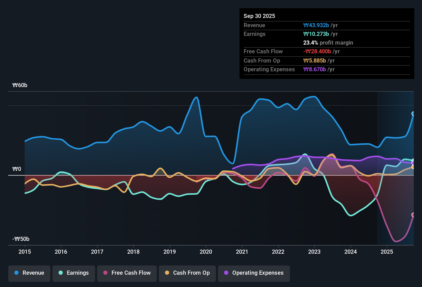 earnings-and-revenue-history