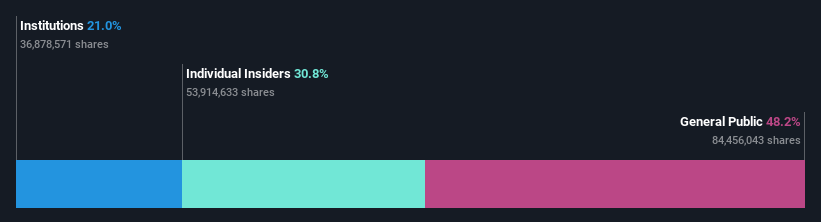 ownership-breakdown