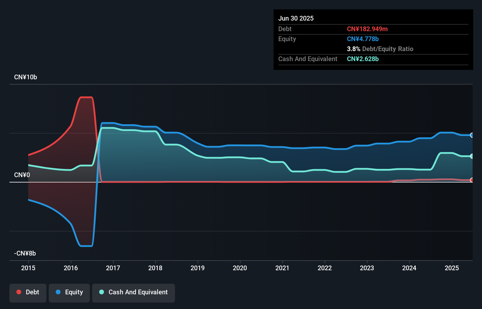 debt-equity-history-analysis