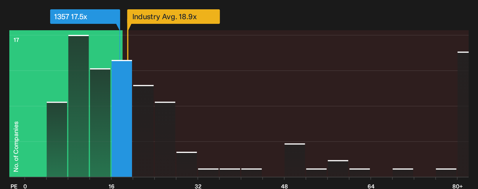 SEHK:1357 P/E Ratio as at Sep 2026