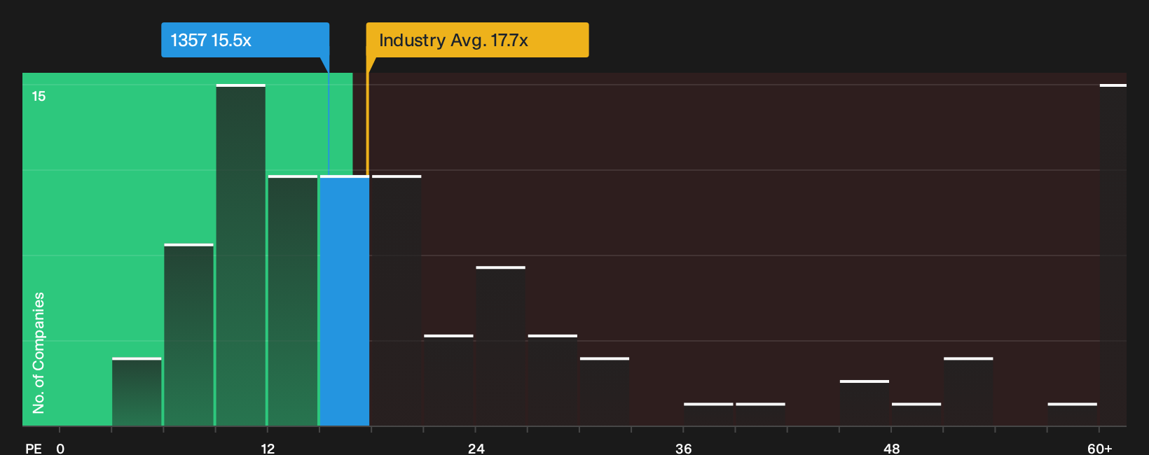 SEHK:1357 P/E Ratio as at Oct 2026