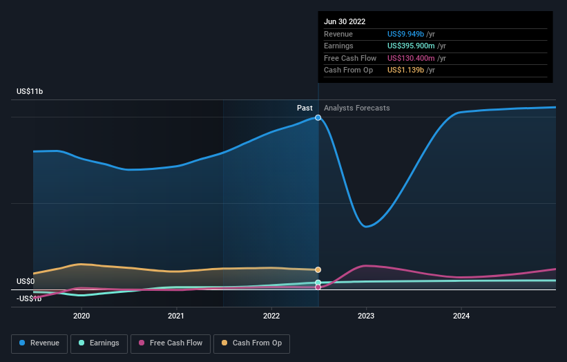 earnings-and-revenue-growth