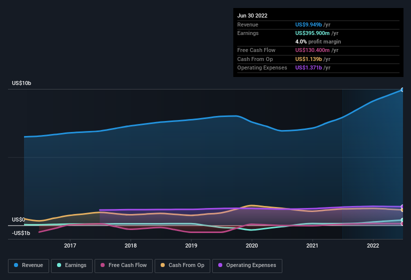 earnings-and-revenue-history