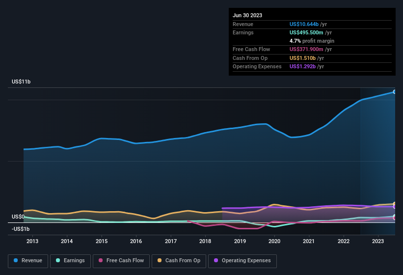 earnings-and-revenue-history