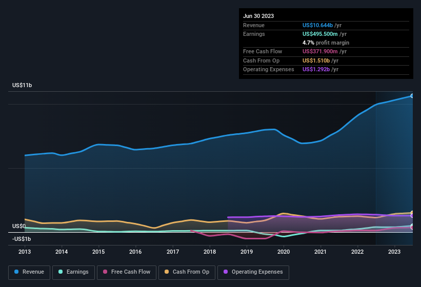 earnings-and-revenue-history