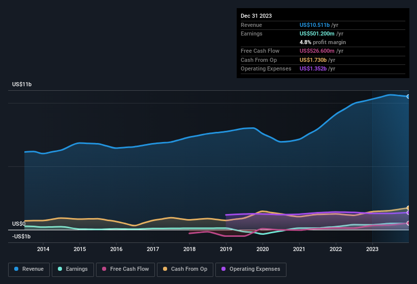 earnings-and-revenue-history