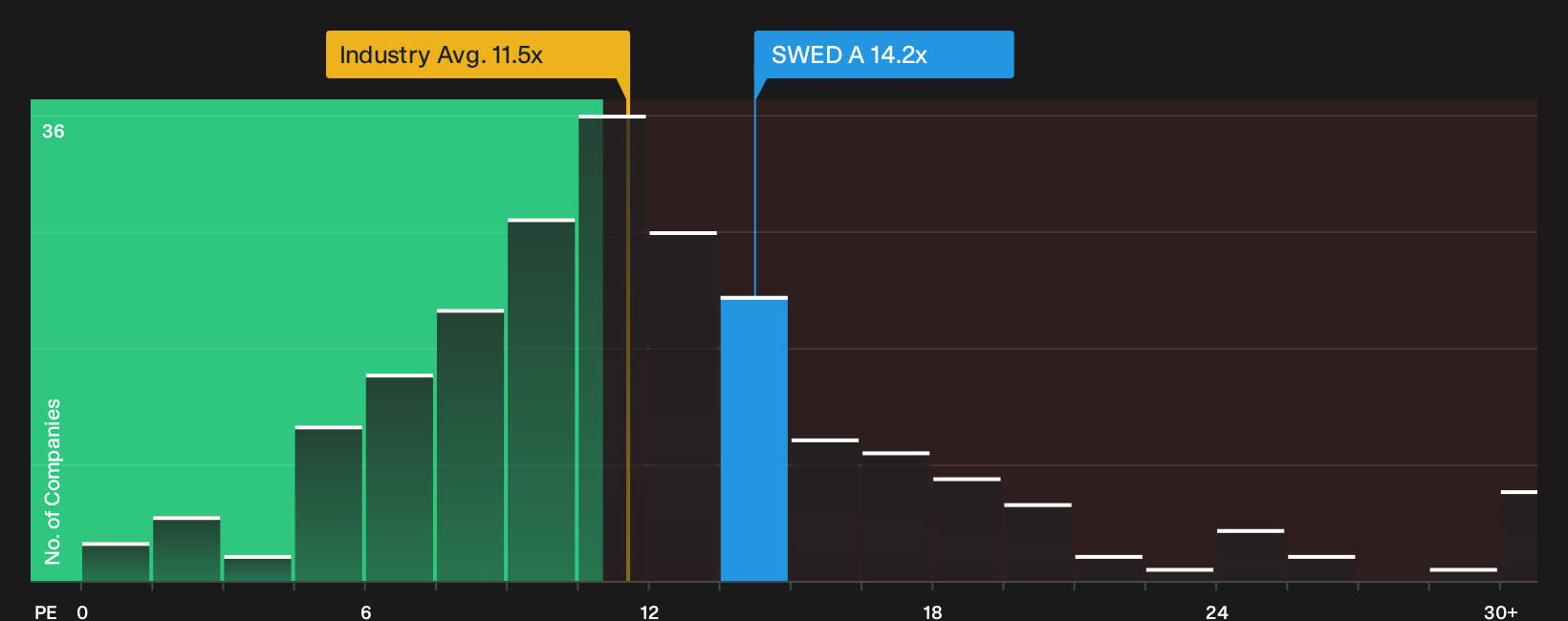 OM:SWED A P/E Ratio as at Oct 2026