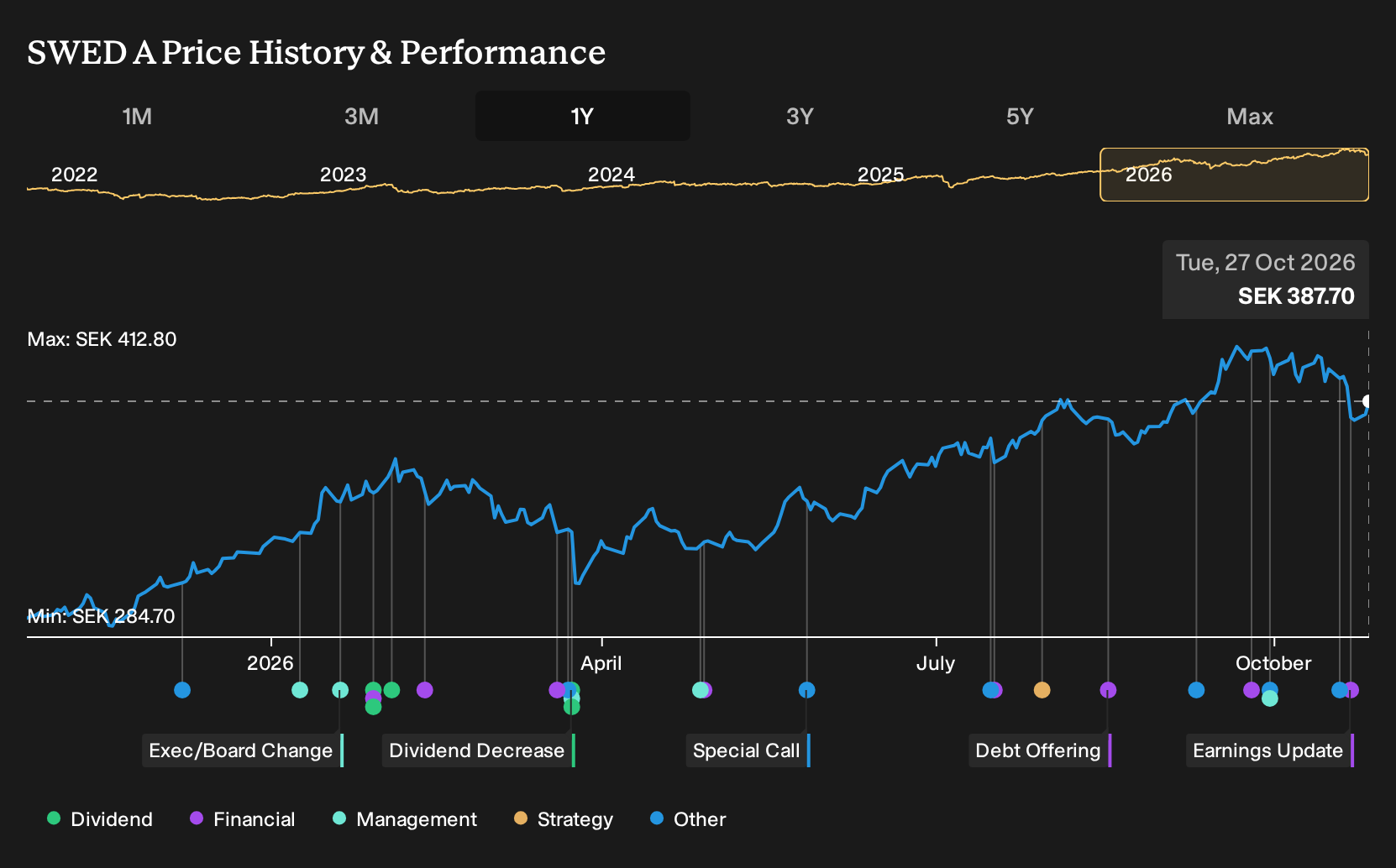 OM:SWED A 1-Year Stock Price Chart
