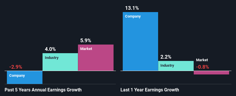 past-earnings-growth