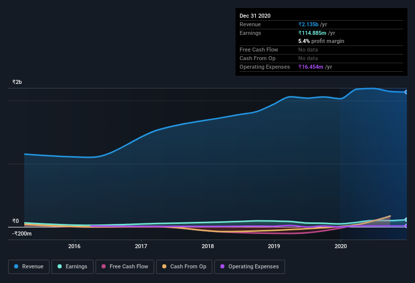 earnings-and-revenue-history