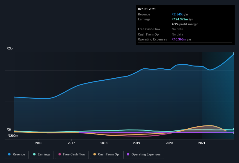 earnings-and-revenue-history