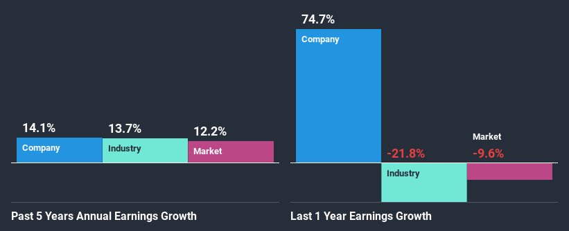 past-earnings-growth