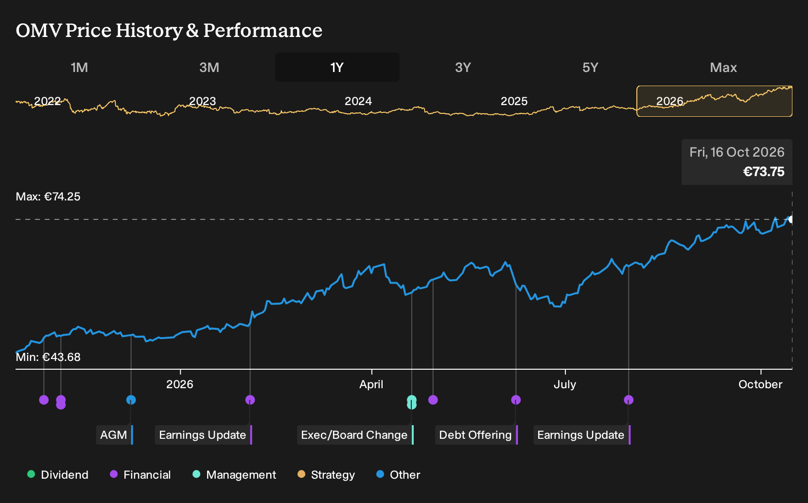 WBAG:OMV 1-Year Stock Price Chart