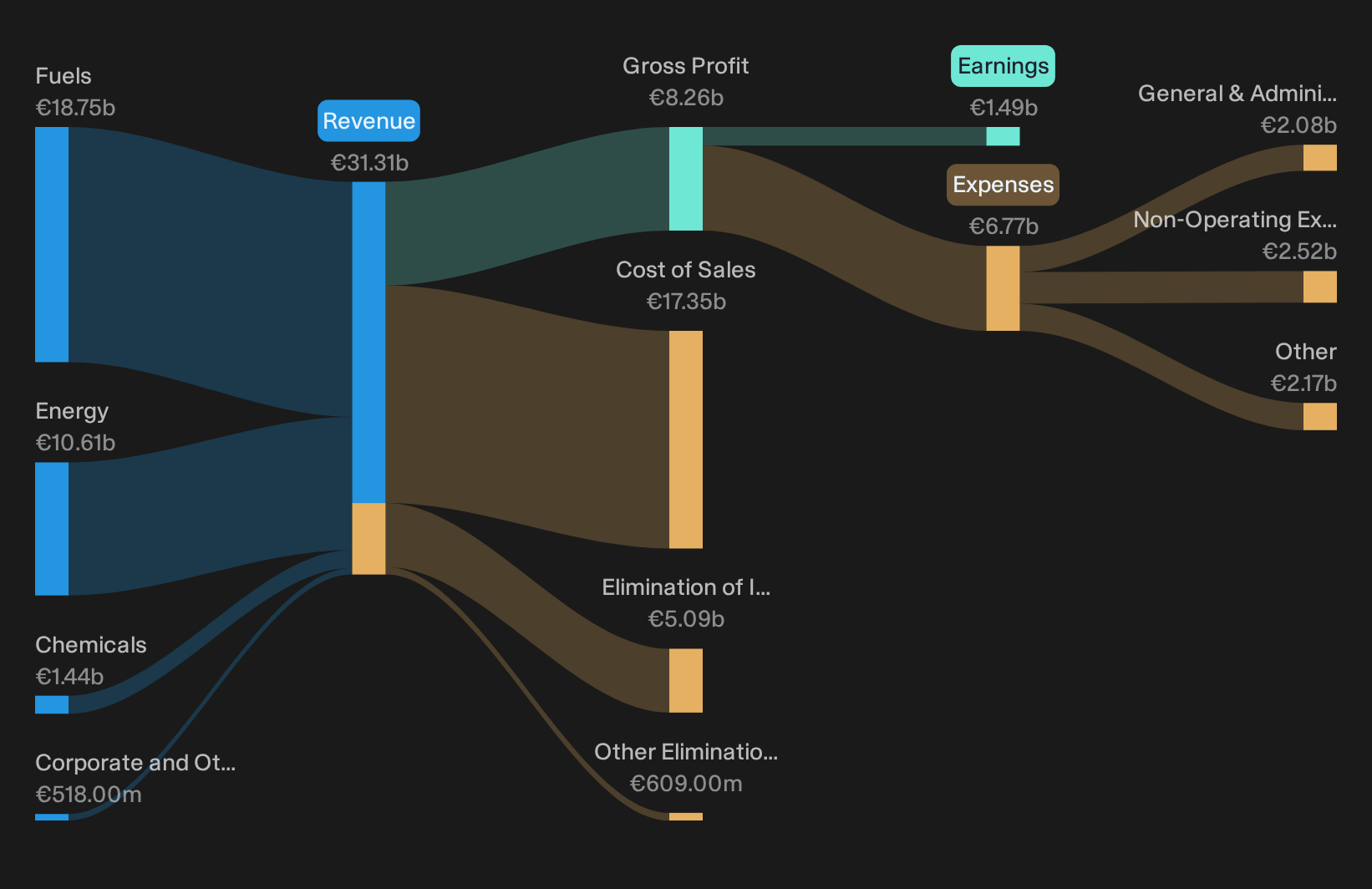 WBAG:OMV Revenue & Expenses Breakdown as at Sep 2026