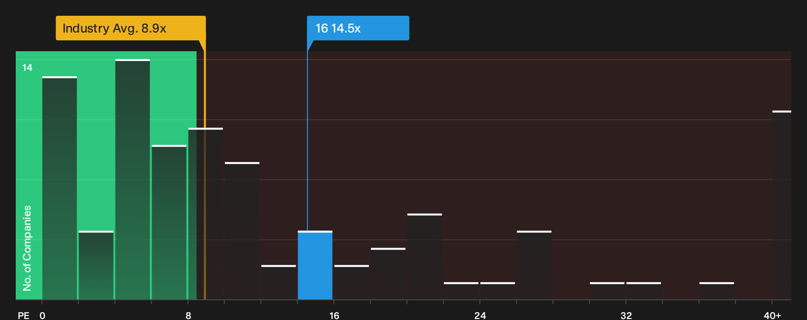SEHK:16 P/E Ratio as at Oct 2026
