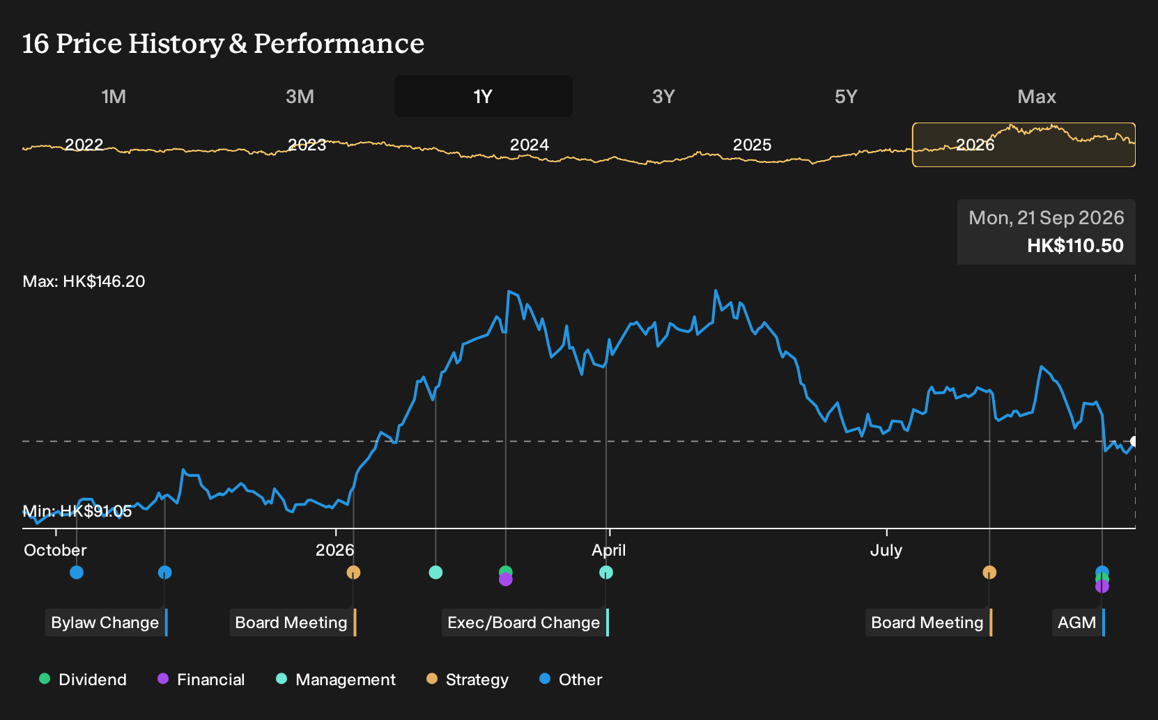 SEHK:16 1-Year Stock Price Chart