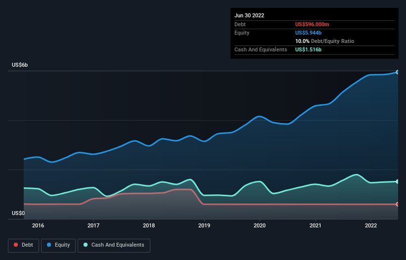 We Think Edwards Lifesciences (NYSE:EW) Can Manage Its Debt With Ease ...