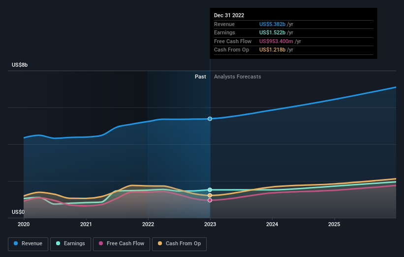 earnings-and-revenue-growth