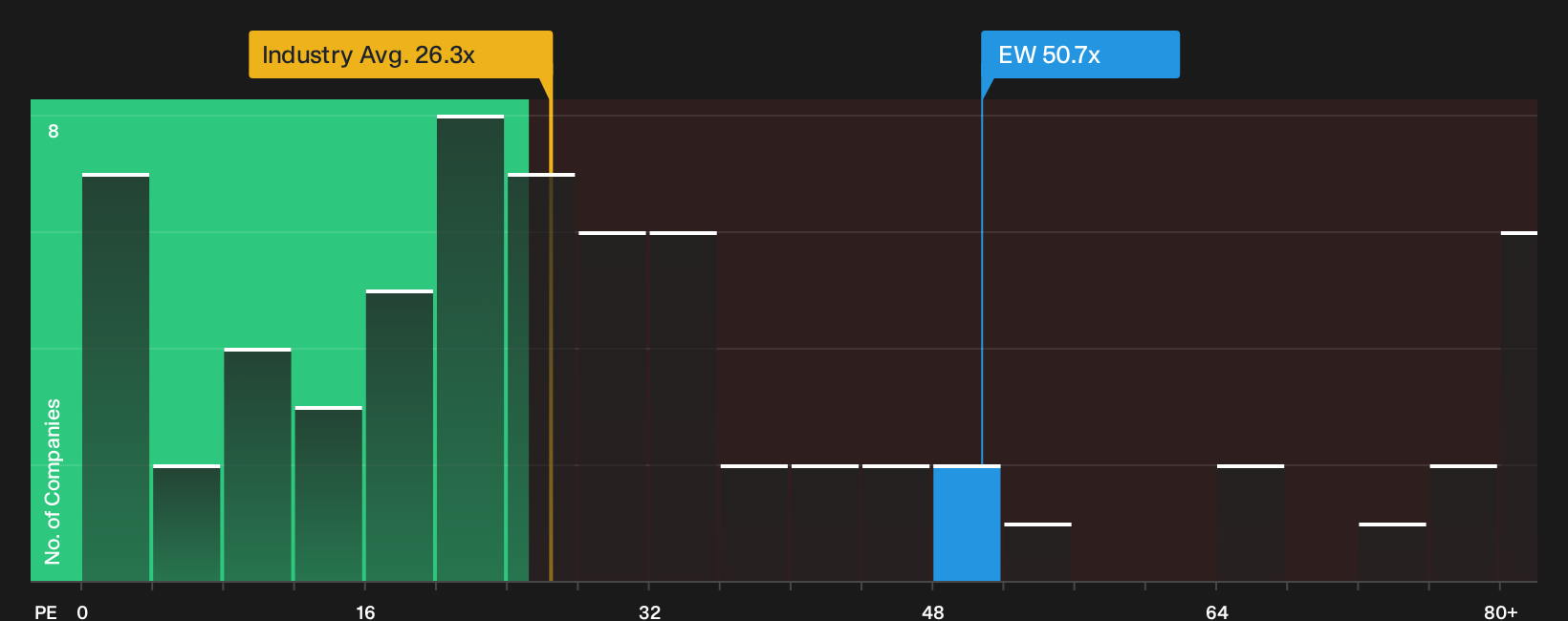 NYSE:EW P/E Ratio as at Sep 2026