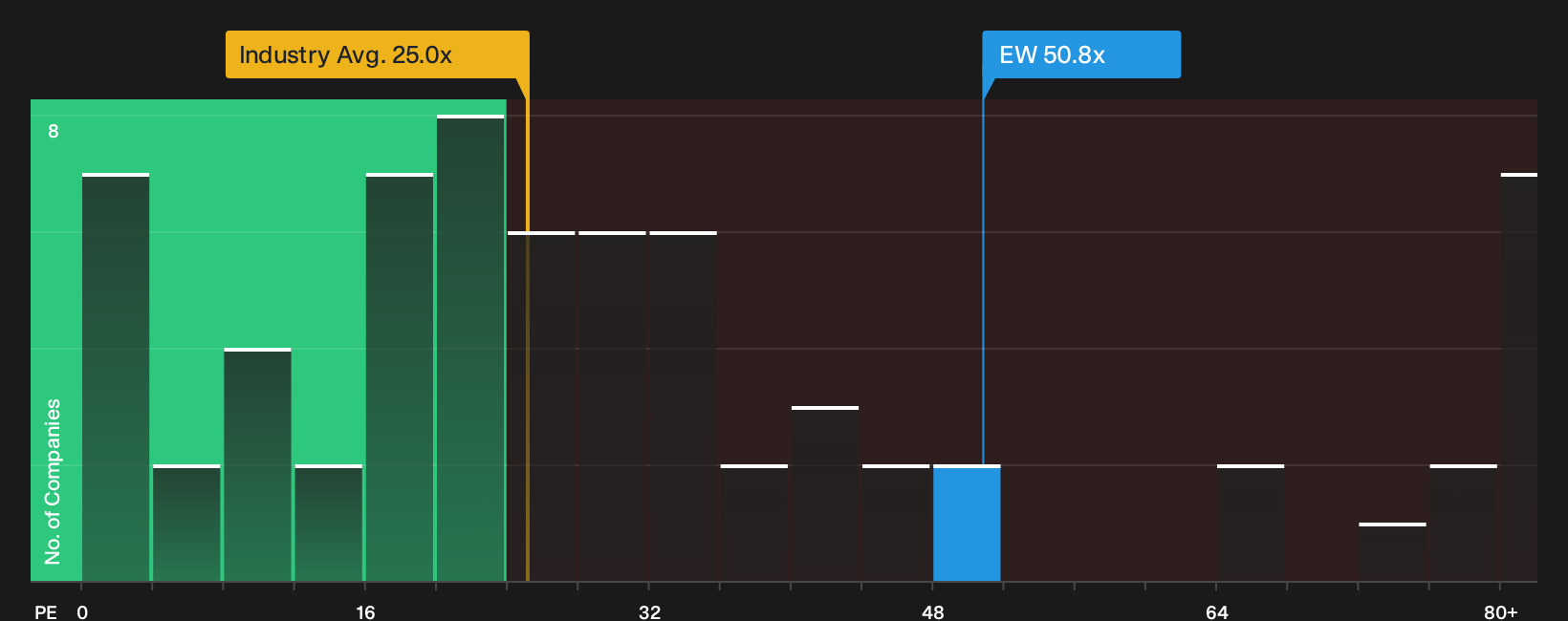 NYSE:EW P/E Ratio as at Sep 2026