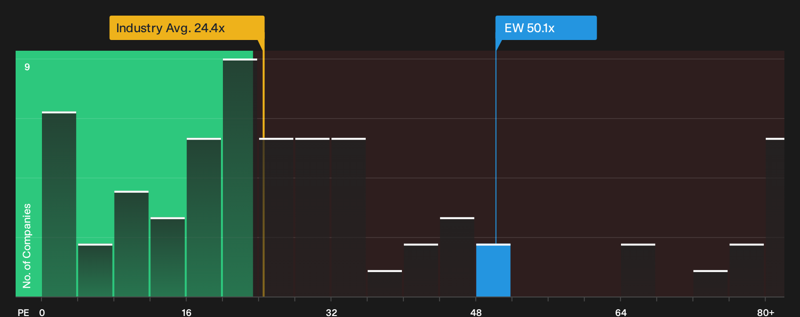 NYSE:EW P/E Ratio as at Oct 2026