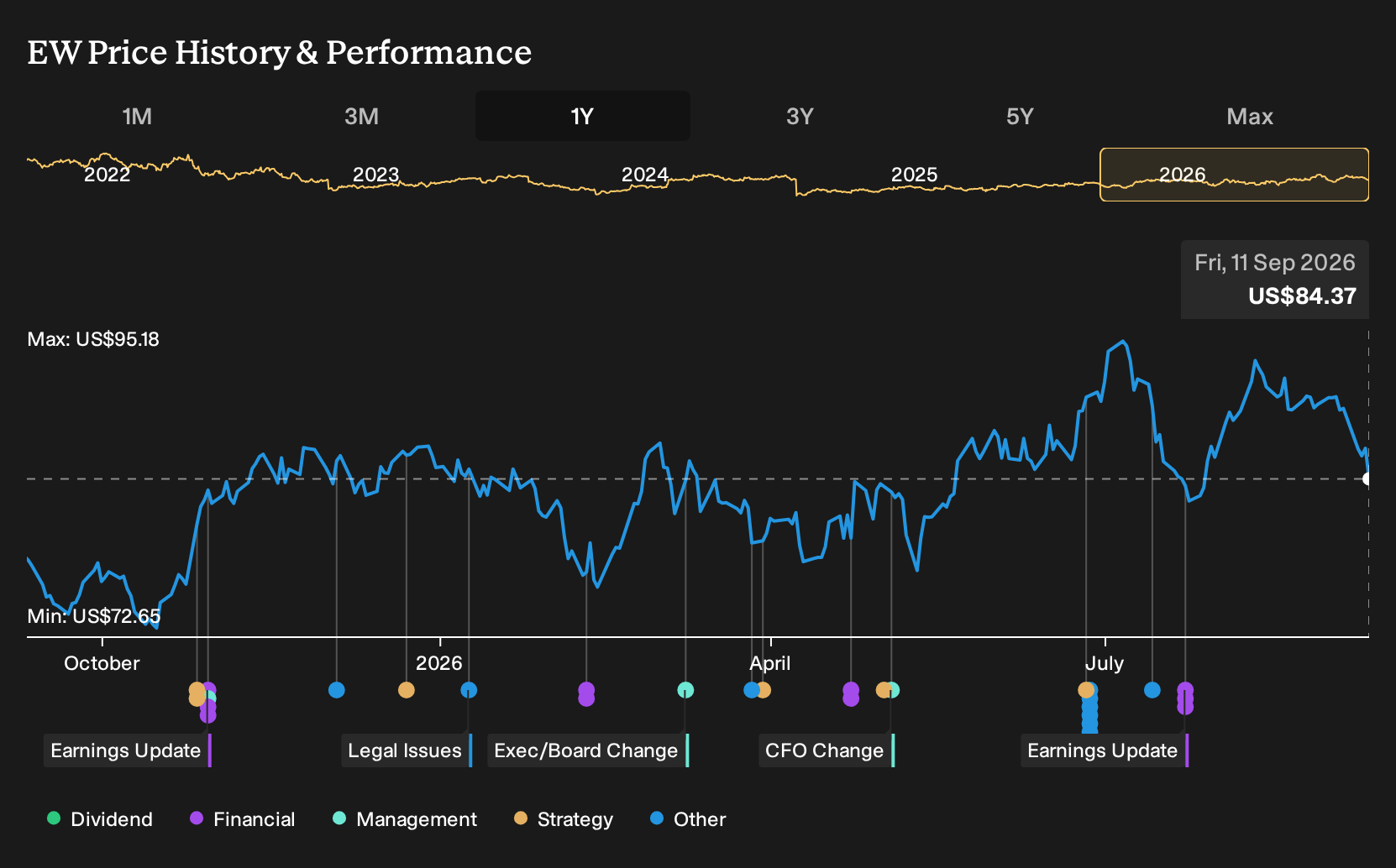 NYSE:EW 1-Year Stock Price Chart