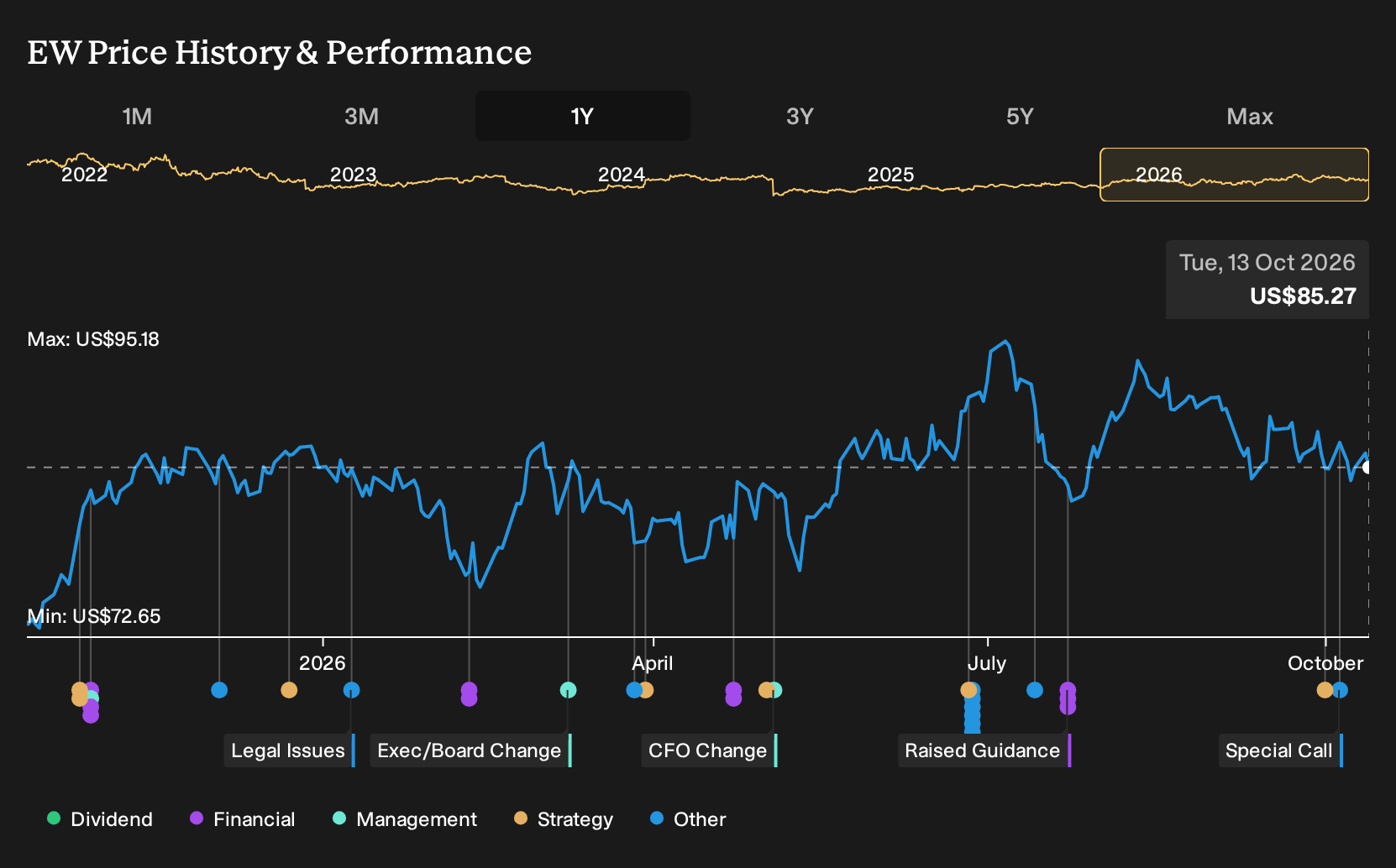 NYSE:EW 1-Year Stock Price Chart