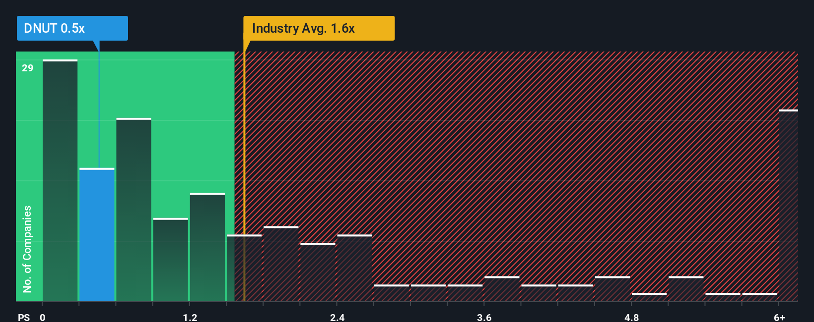 ps-multiple-vs-industry
