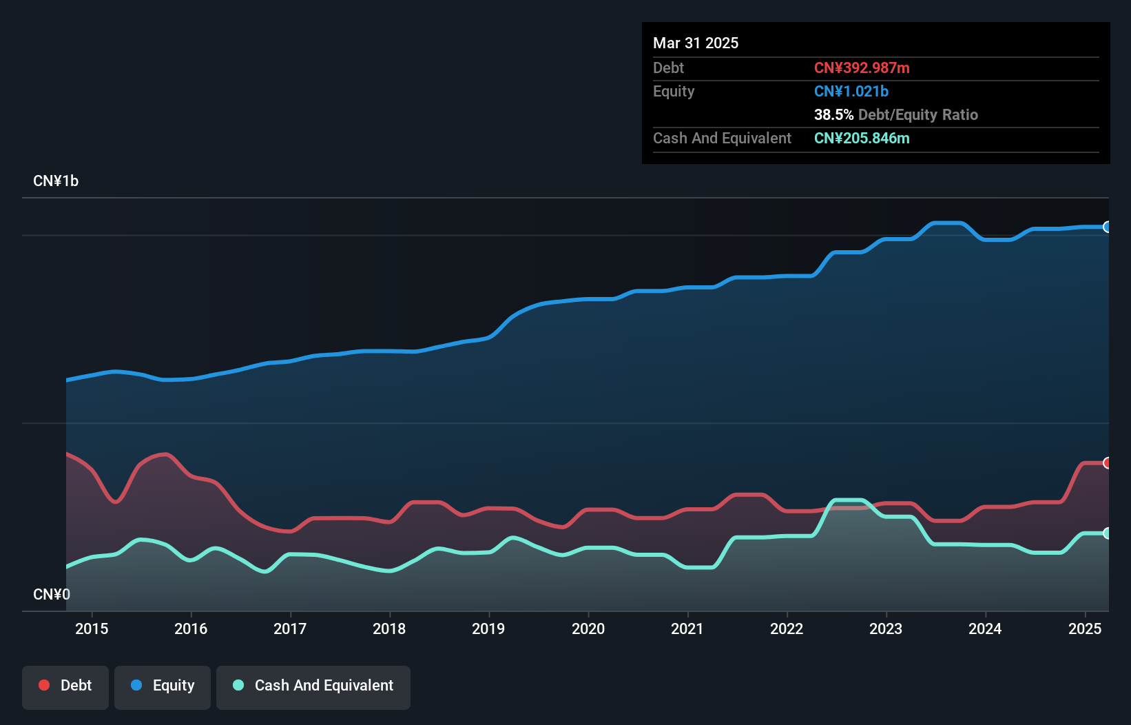 debt-equity-history-analysis