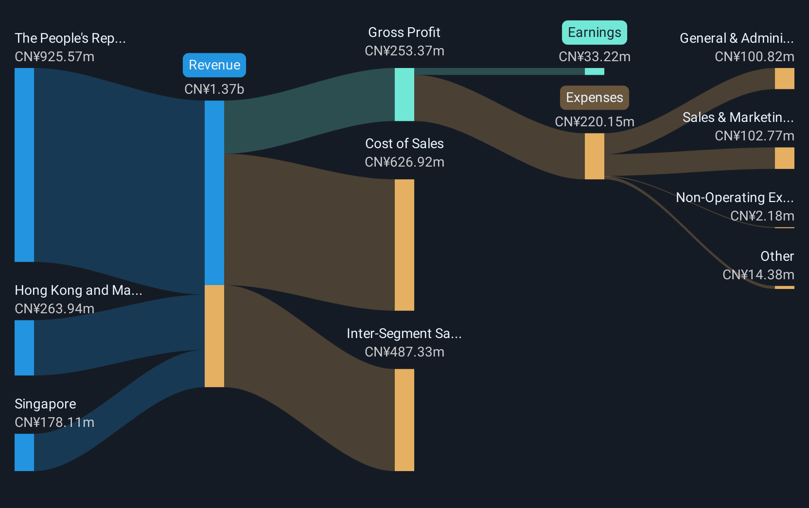revenue-and-expenses-breakdown