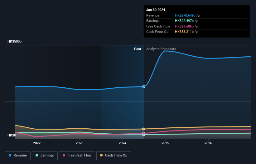 Profit and sales growth