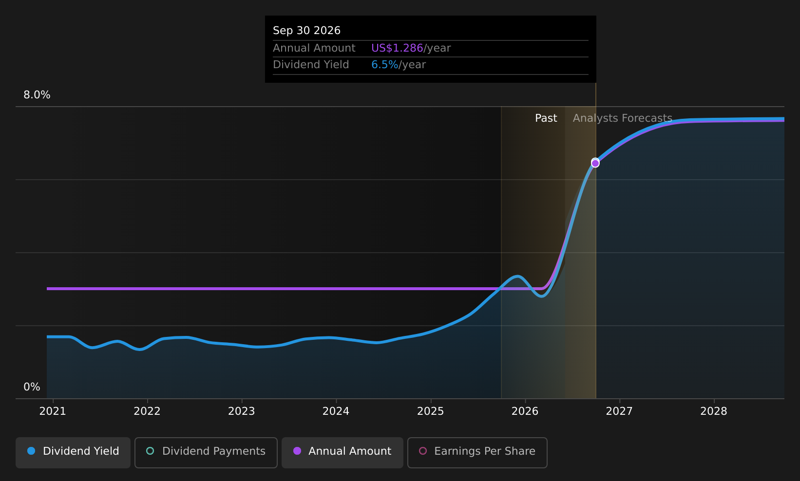 historic-dividend