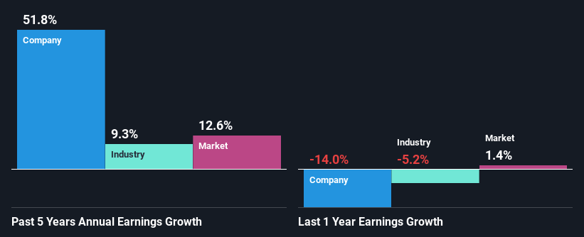 past-earnings-growth