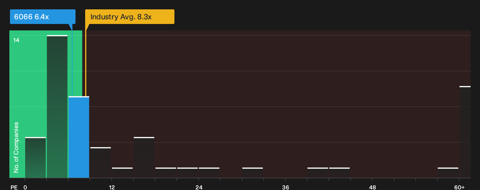 SEHK:6066 P/E Ratio as at Sep 2026