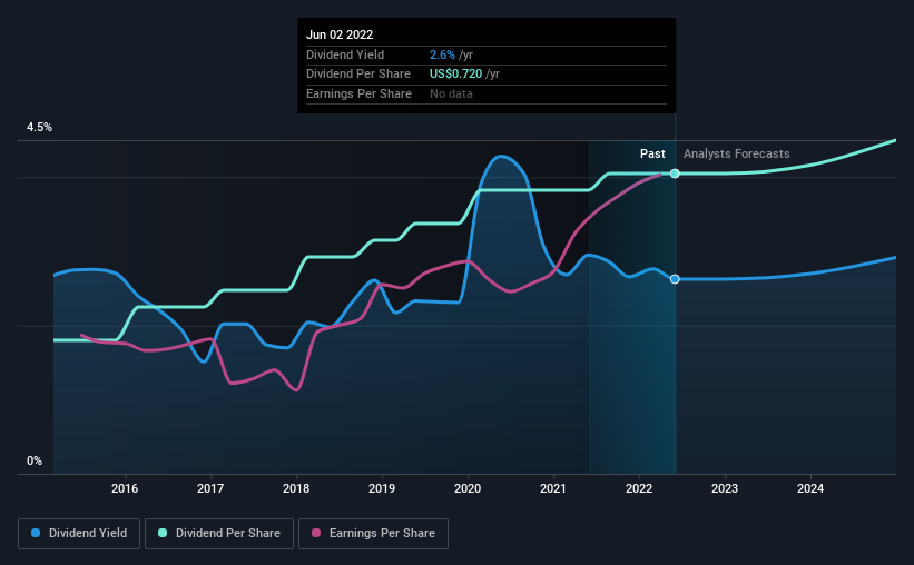 historic-dividend