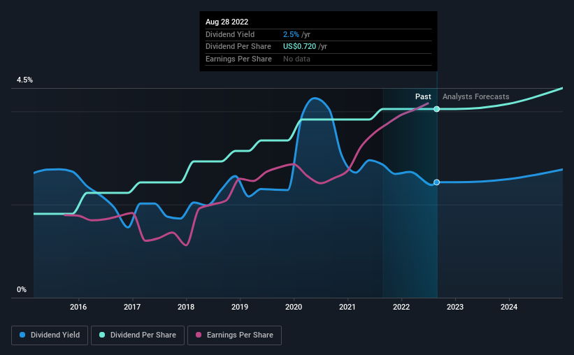 historic-dividend