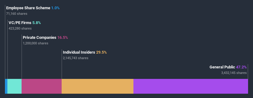 ownership-breakdown