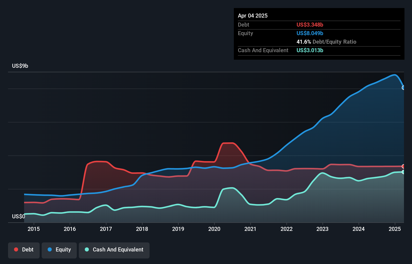 debt-equity-history-analysis