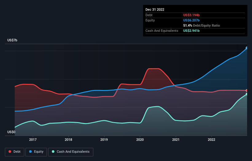 debt-equity-history-analysis