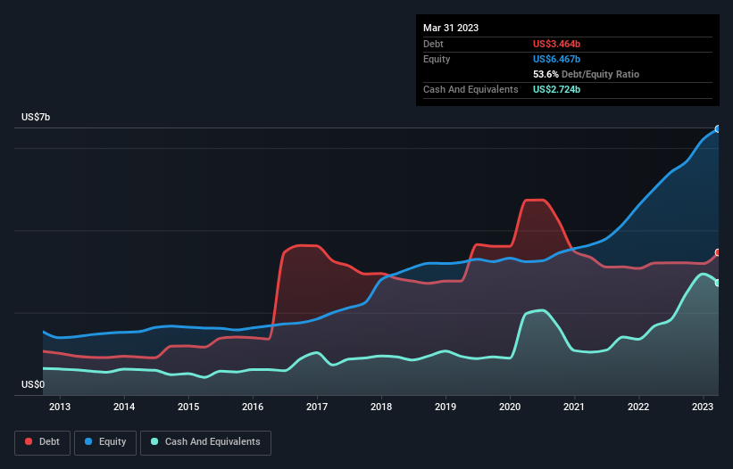 debt-equity-history-analysis