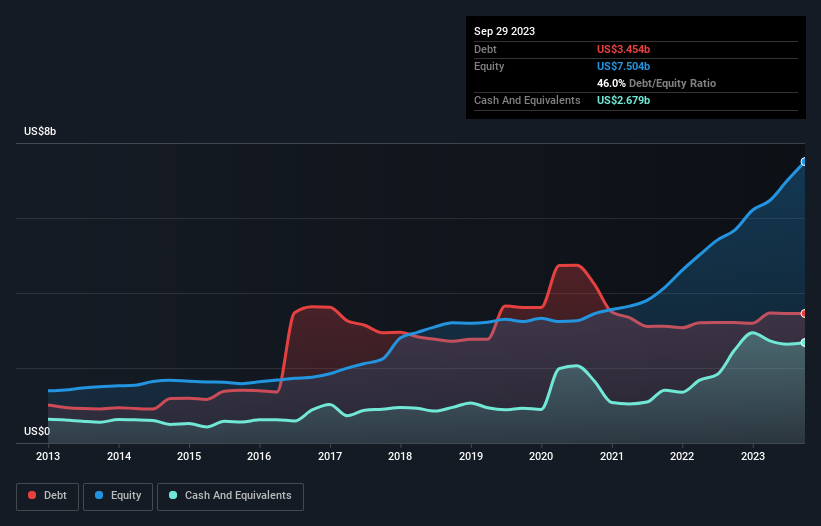 debt-equity-history-analysis