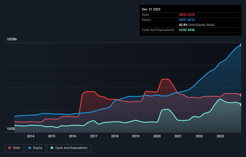 debt-equity-history-analysis