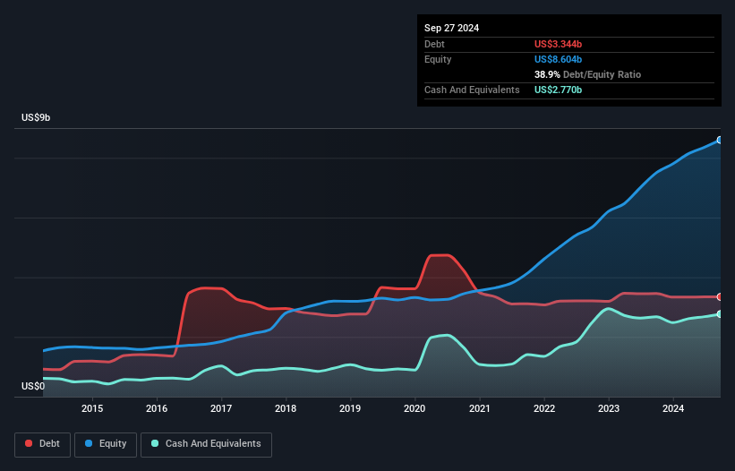 Debt capital history analysis