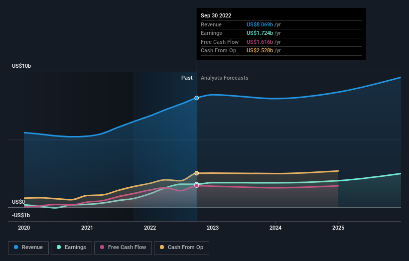 earnings-and-revenue-growth