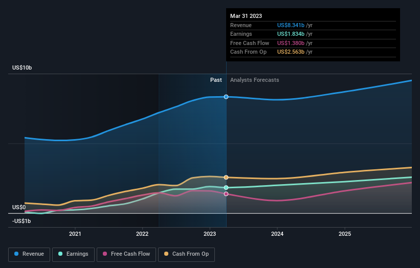 earnings-and-revenue-growth