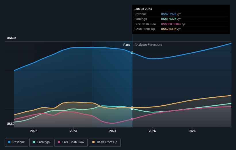 earnings-and-revenue-growth