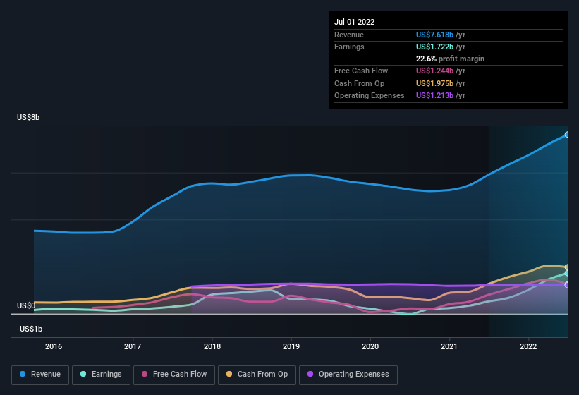 earnings-and-revenue-history